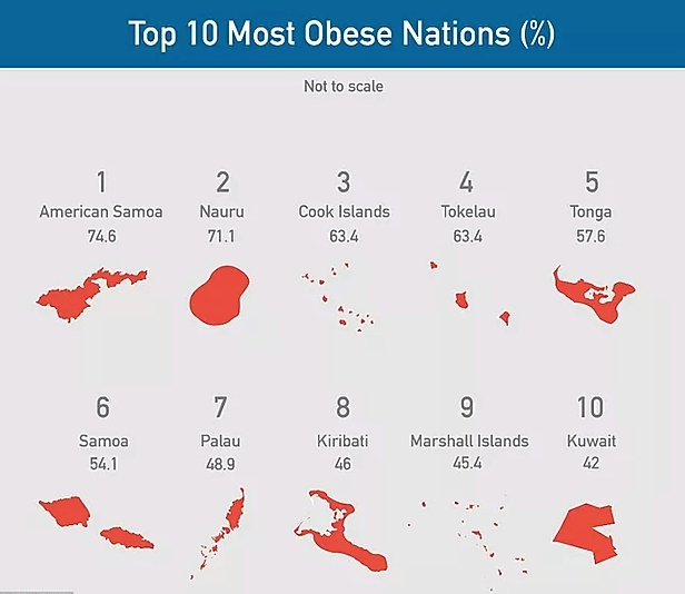 Pacific Islands most obese due to western diet
